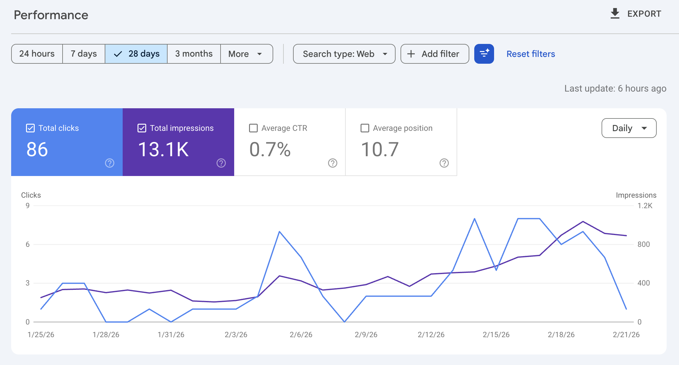 HyperNest Labs Google Search Console performance: 86 clicks, 13.1K impressions, avg position 10.7 in 28 days