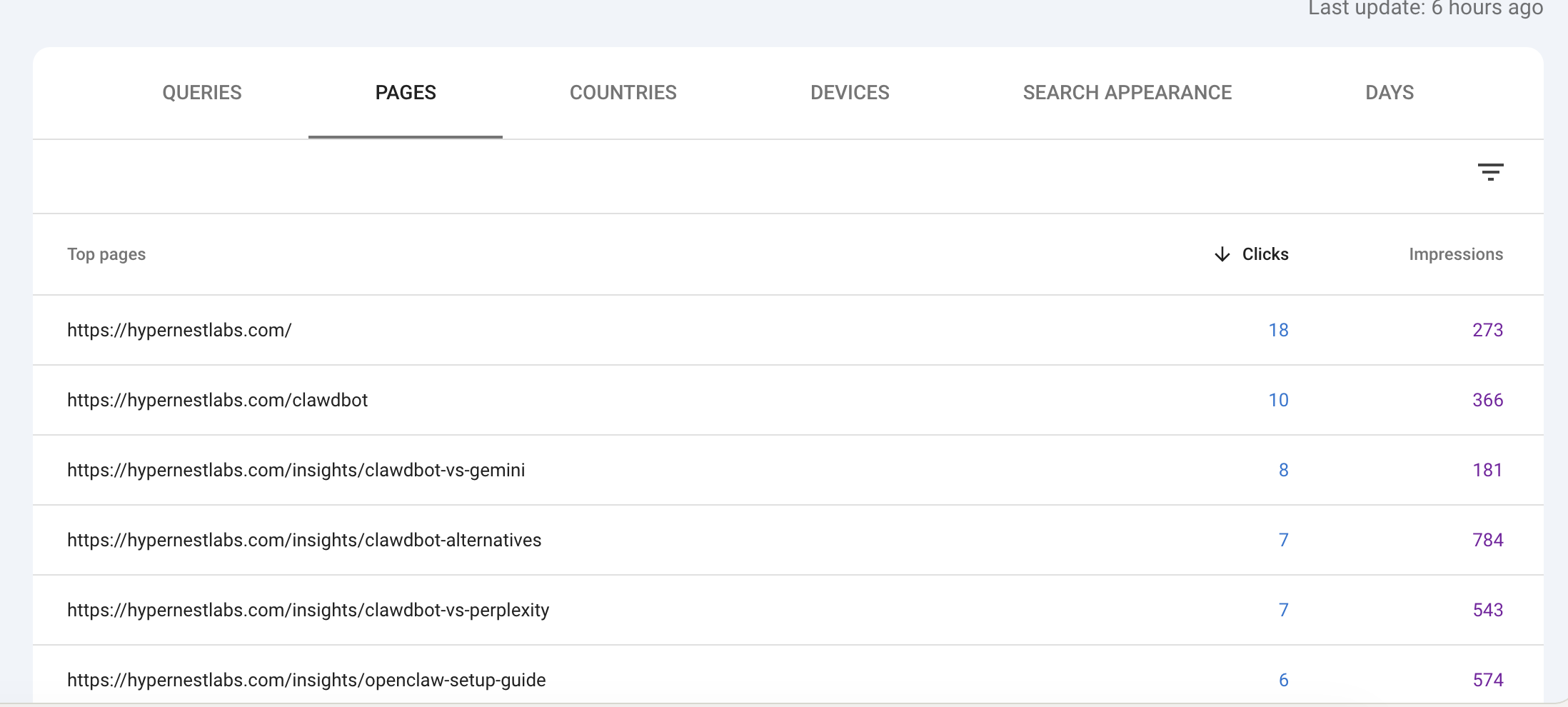 HyperNest Labs Google Search Console top queries: hypernest, clawdbot perplexity, chatgpt clawdbot