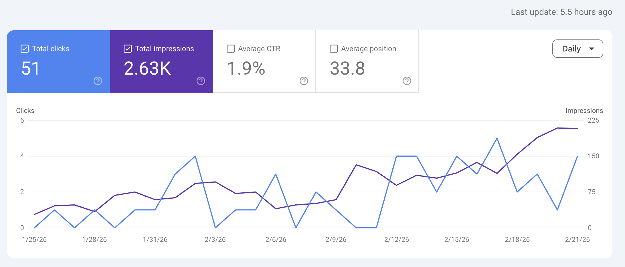 PocketClear Google Search Console overview: 105 indexed pages, trending upward