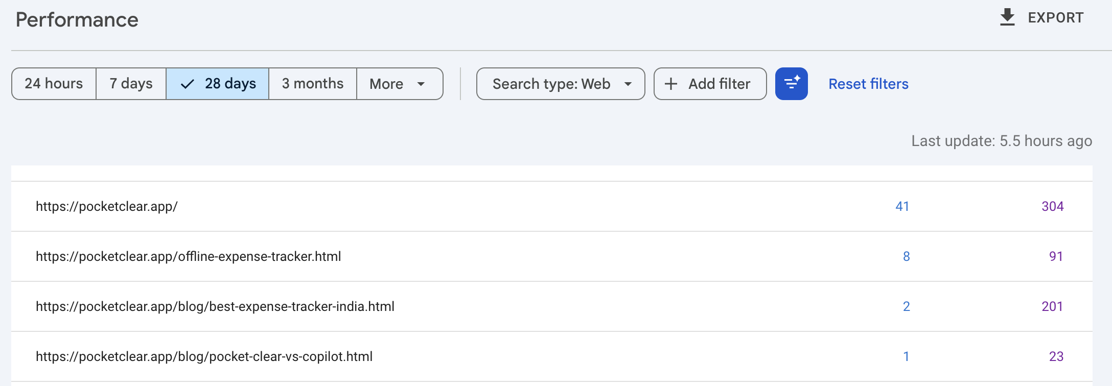 PocketClear Google Search Console performance: 51 clicks, 2.63K impressions, 1.9% CTR in 28 days